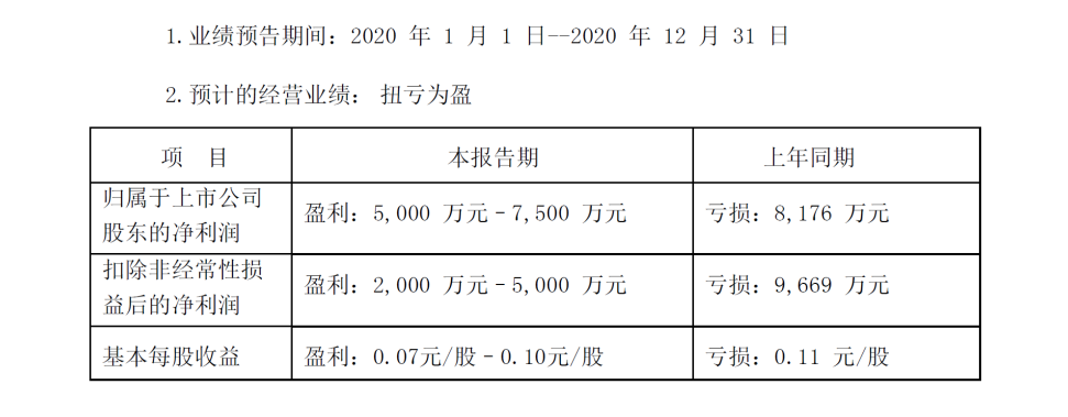 佳博官方网页版股份2020年度业绩预告扭亏为盈 现任管理层顺利“交卷”